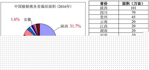 獼猴桃最耐寒適合北方