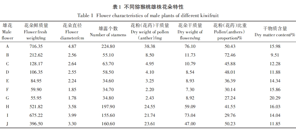 獼猴桃雄花特性與授粉果實性狀相關性研究