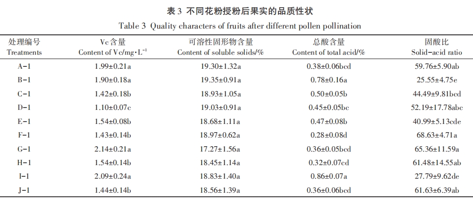 獼猴桃雄花特性與授粉果實性狀相關性研究