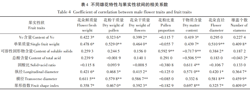 獼猴桃雄花特性與授粉果實性狀相關性研究