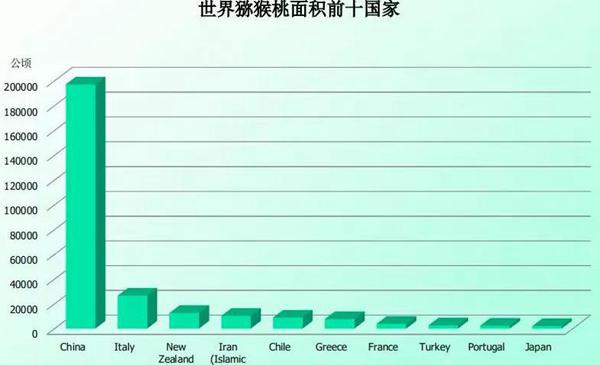世界獼猴桃種植面積前十位的國(guó)家